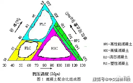 混凝土配合比计算软件原理图解，混凝土配合比计算软件原理