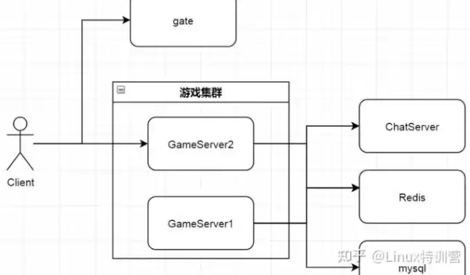 游戏服务器后端架构图，游戏服务器后端架构