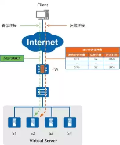 负载均衡服务的性能，负载均衡属于服务器还是防火墙吗