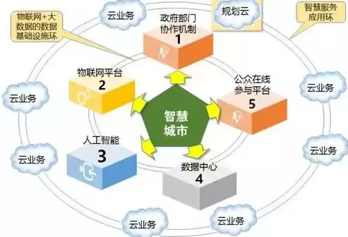 智慧城市数据架构规划内容怎么写，智慧城市数据架构规划内容