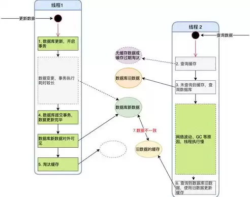 es与数据库一致性方案，es与数据库一致性