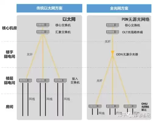 全光网络和传统网络的区别和联系，全光网络和传统网络的区别