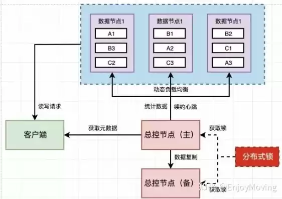 分布式存储设计，分布式存储系统最少布置几个节点