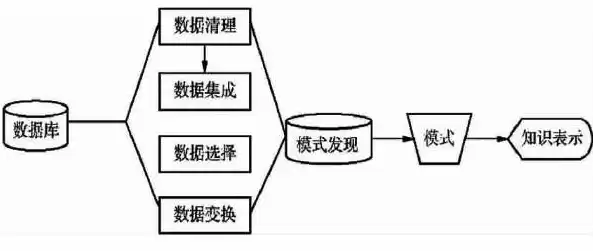 数据挖掘的步骤正确的顺序为哪些，数据挖掘的步骤正确的顺序为