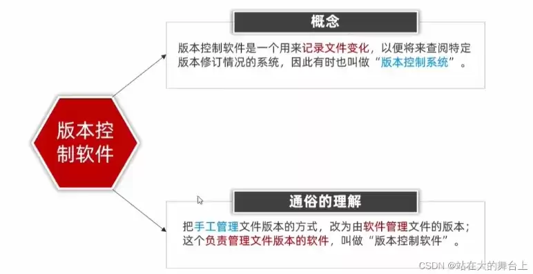 最新版本控制管理工具有哪些内容，最新版本控制管理工具有哪些