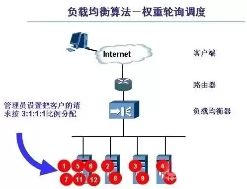 负载均衡是怎么实现的，负载均衡的几种方式是什么样的