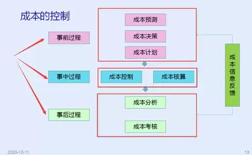 门店成本控制的五大方法，门店成本优化100个方案