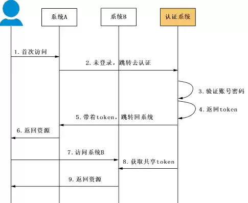 单点登录安全性，单点安全登录是什么意思