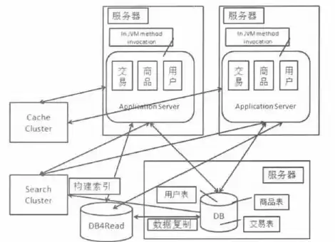 分布式存储架构有哪些类型