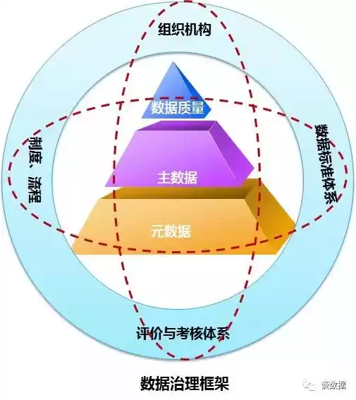 数据治理的框架是什么，数据治理的框架