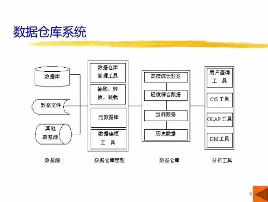 数据仓库课程设计，数据仓库课程