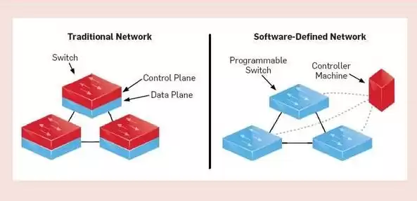 软件定义网络的基本概念，软件定义网络是什么意思