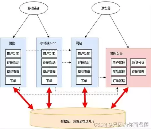 微服务架构 容器，微服务架构如何实现负载均衡