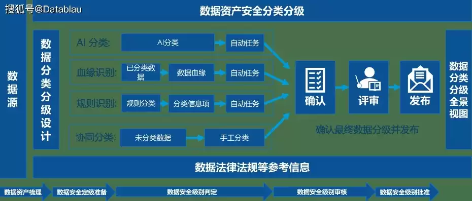 数据安全共有几个级别，数据安全分为几个级别