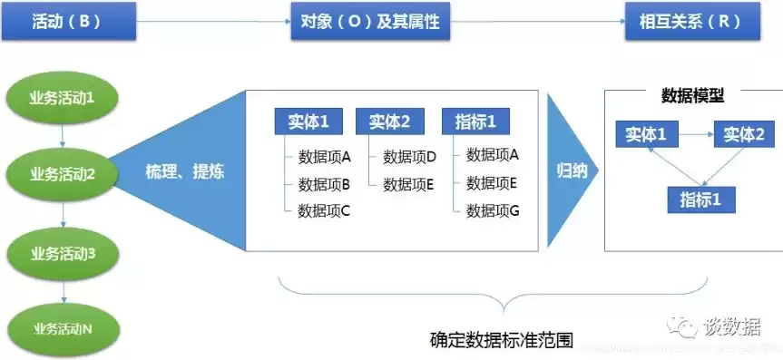 数据标准治理范畴，数据标准化治理包含哪些标准