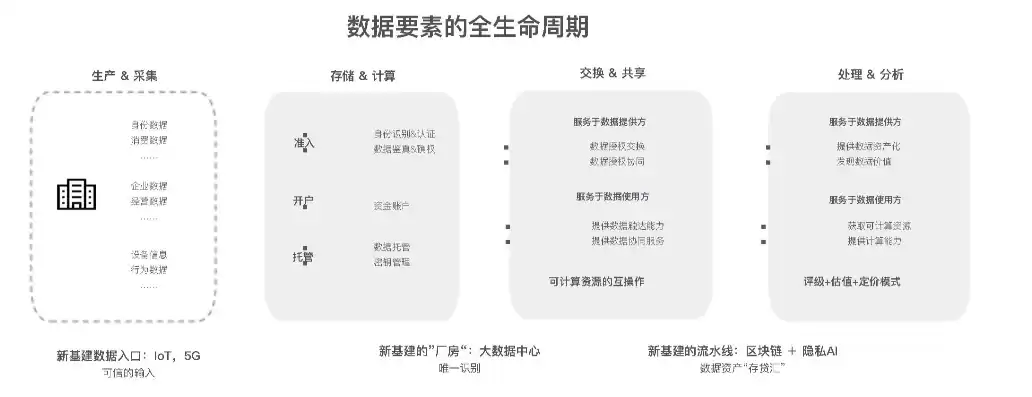 数据隐私和数据安全问题，数据安全和隐私保护涉及数据生命周期的每个阶段分别是