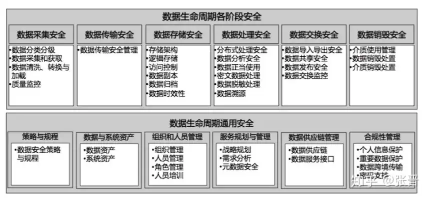 数据隐私和数据安全问题，数据安全和隐私保护涉及数据生命周期的每个阶段分别是