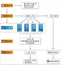 故障的排除，故障排除包括哪些