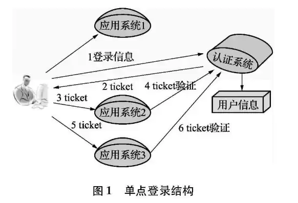 单点登录的实现，单点登录具体实现