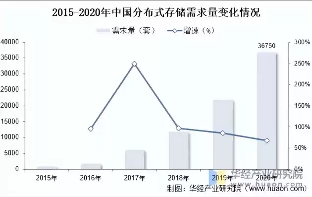 分布式存储市场规模分析，分布式存储市场规模