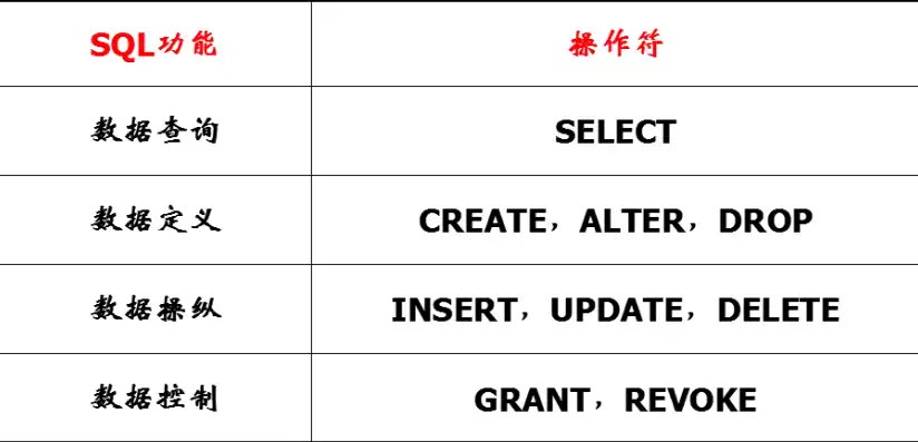 关系数据库语言sql有哪些功能和作用，关系数据库语言sql有哪些功能