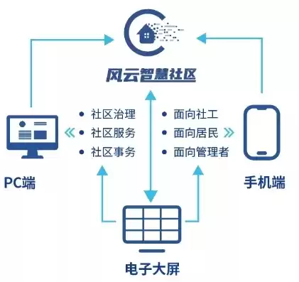 社区云通常如何管理，社区云通常如何管理?