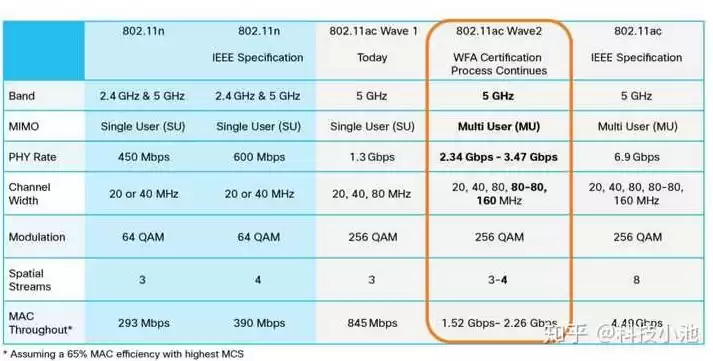 wifi吞吐量标准是多少，wi-fi吞吐量