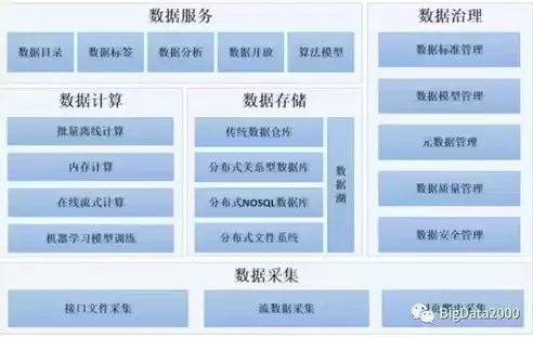 大数据处理主要包括哪些类型的，大数据处理主要包括哪些类型