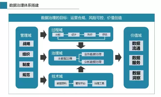 数据治理 步骤，数据治理思路