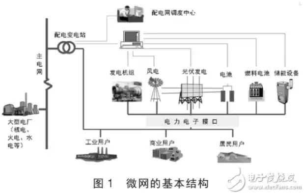 分布式发电与微电网是什么意思，分布式发电与微电网是什么