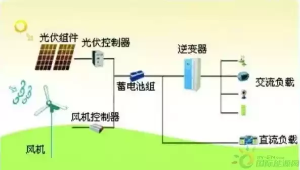 分布式发电与微电网是什么意思，分布式发电与微电网是什么