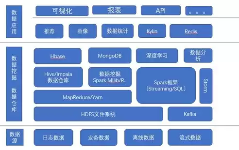 数据仓库基本概念包括，数据仓库基本概念