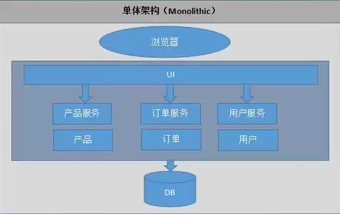 单体服务和微服务的优缺点是什么，单体服务和微服务的优缺点