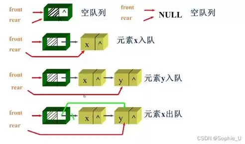 数据的存储结构分为两种,它们是，数据的存储结构可分为两种