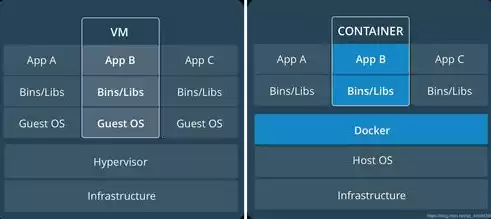 容器虚拟化和虚拟机的区别是什么，容器和虚拟化架构的区别是什么