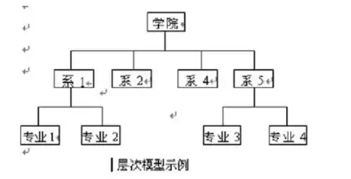 按照数据模型分类,数据库系统可以分为3种类型，按照传统的数据模型分类,数据库系统可以分为三种类型