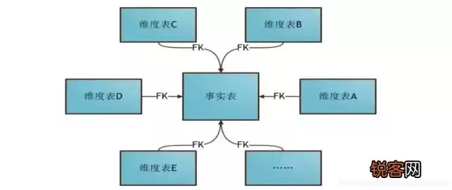 数据仓库的逻辑模型有哪些，数据仓库中的逻辑结构数据由什么数据组成