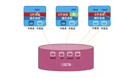 对象存储 块存储 文件存储的区别，对象存储部署块存储网关