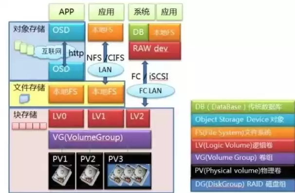 对象存储 块存储 文件存储的区别，对象存储部署块存储网关