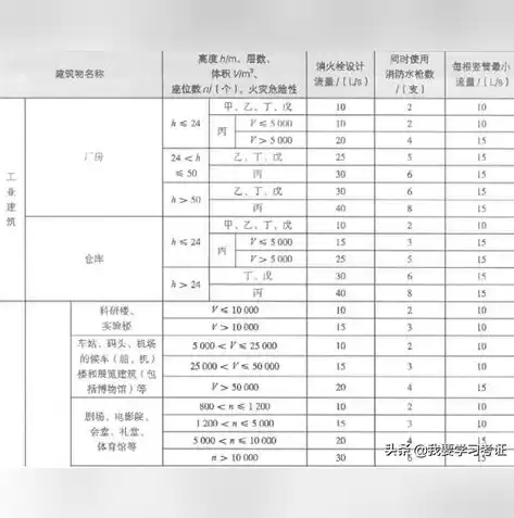 储存物品的火灾危险性分类表格，储存物品的火灾危险性分类