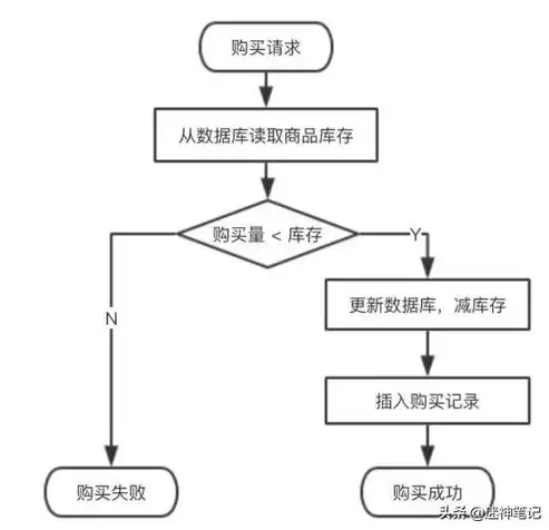 高并发下的事务，高并发事务处理