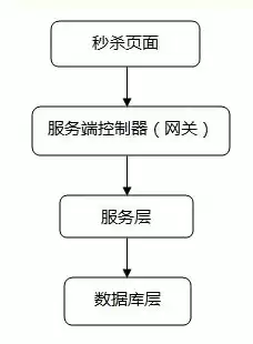 高并发下的事务，高并发事务处理