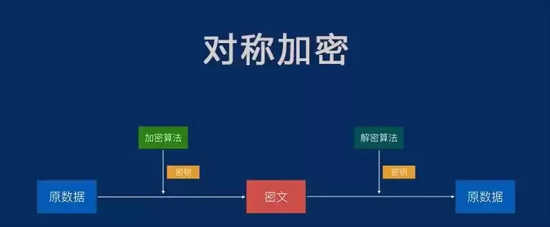 数据加密技术分哪两类类别，数据加密技术分哪两类