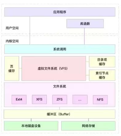 文件存储系统选型，文件存储系统架构是什么