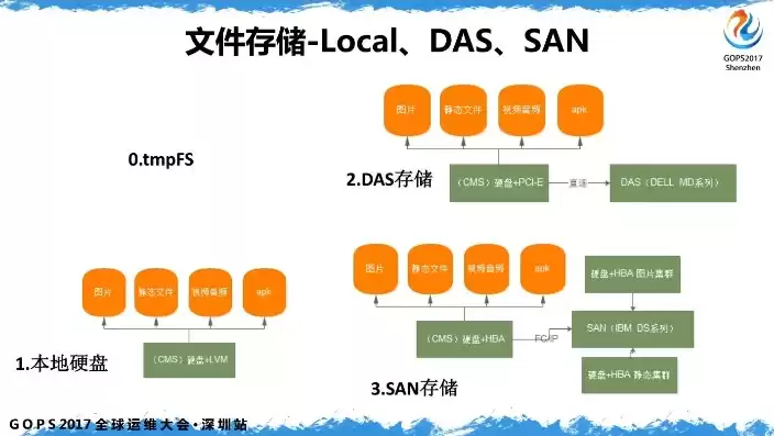 文件存储系统选型，文件存储系统架构是什么