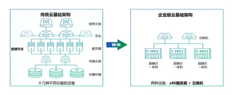 崇明启动合并，崇明区超融合架构