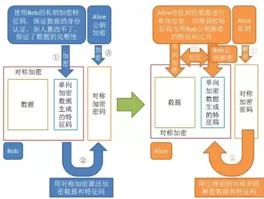 加密数据传输协议，加密数据