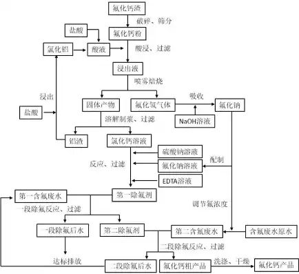 氟化钙污泥处置及资源化利用项目，氟化钙污泥处置及资源化利用