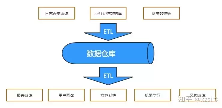 数据仓库系统架构，什么是数据仓库架构