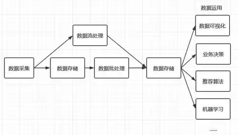 大数据应用的主要流程有哪些，大数据应用的主要流程